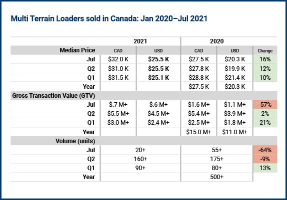 Multi terrain loader sales in Canada Multi terrain loader sales in Canada