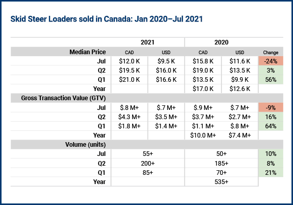 Skid steer loader sales in Canada Skid steer loader sales in Canada