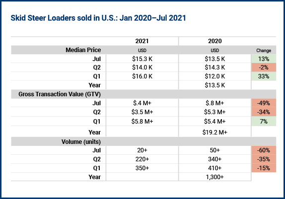 Skid steer loader sales in the US Skid steer loader sales in the US