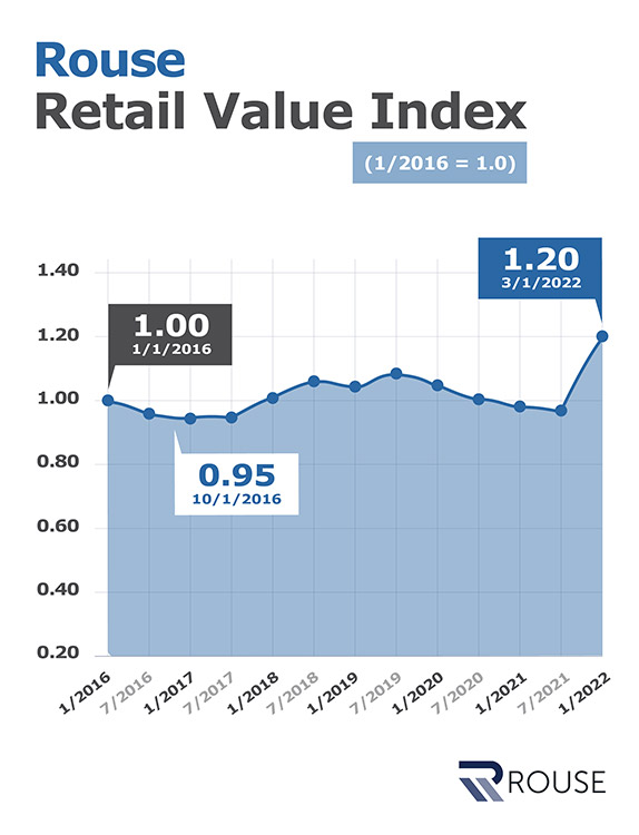 Rouse retail value index Rouse retail value index
